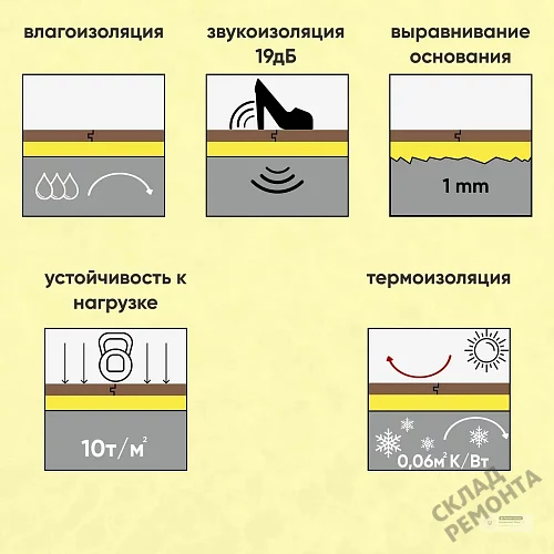 Фото Подложка гармошка Solid 2 мм под ламинат и паркет желтая – купить в Ангарске: цена, описание, фото. Интернет-магазин 4